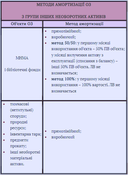Амортизація основних засобів на підприємстві 2023